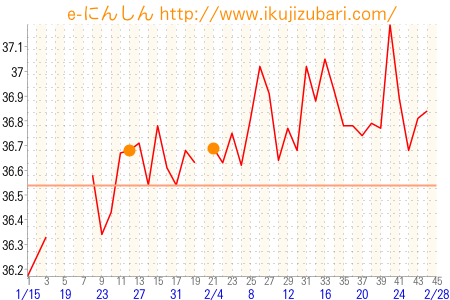 基礎体温グラフ