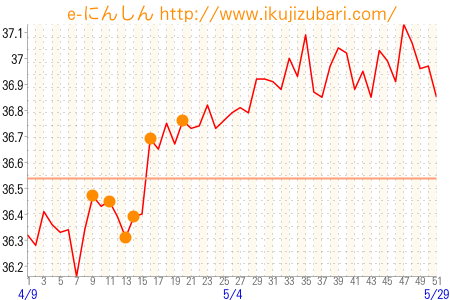基礎体温グラフ