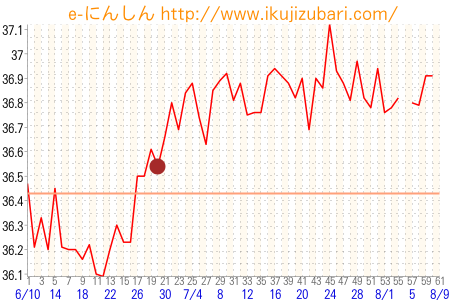 基礎体温グラフ