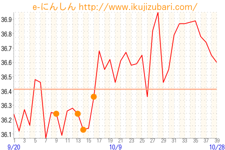 基礎体温グラフ