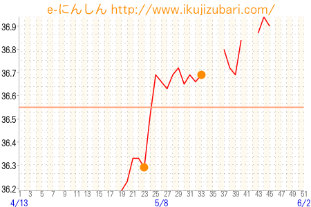 基礎体温グラフ