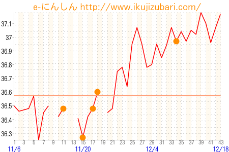 基礎体温グラフ