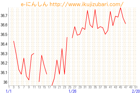 基礎体温グラフ