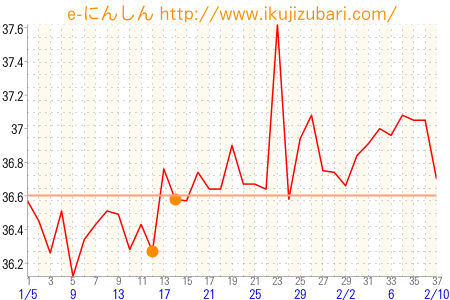 基礎体温グラフ