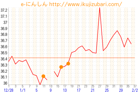 基礎体温グラフ