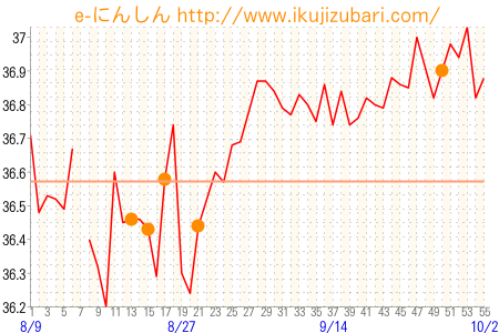 基礎体温グラフ