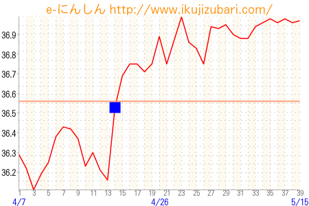 基礎体温グラフ