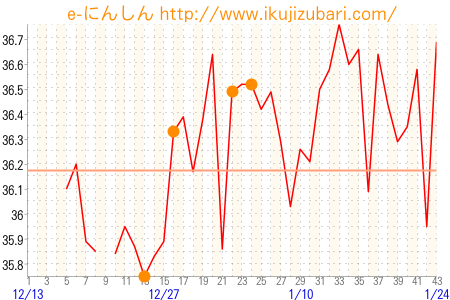 基礎体温グラフ