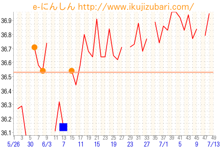 基礎体温グラフ