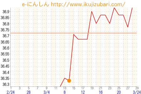 基礎体温グラフ