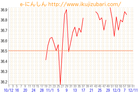 基礎体温グラフ