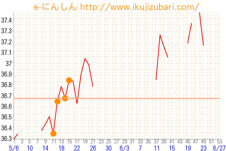 基礎体温グラフ