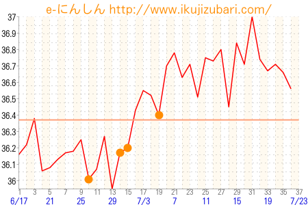 基礎体温グラフ