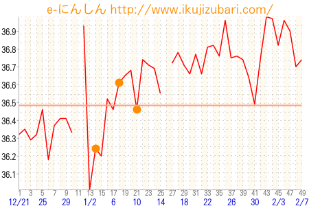 基礎体温グラフ