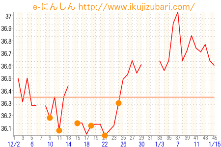基礎体温グラフ