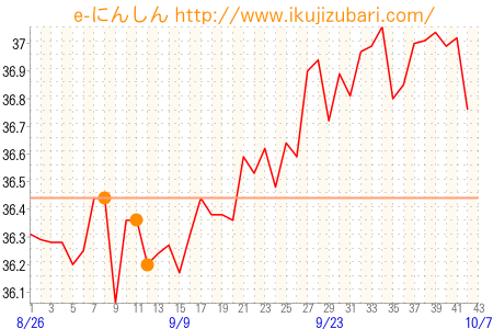 基礎体温グラフ