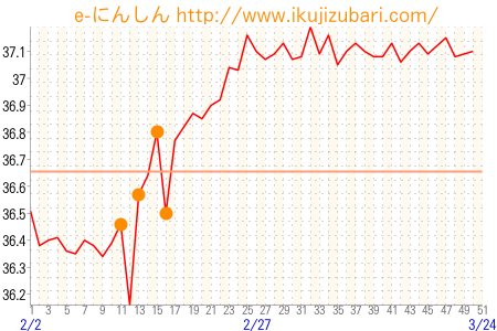 基礎体温グラフ