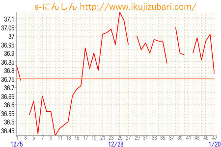 基礎体温グラフ