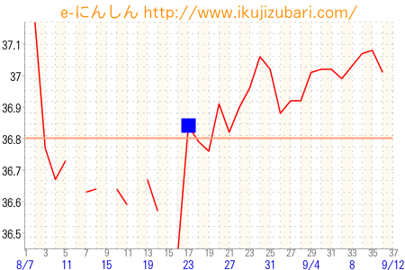 基礎体温グラフ