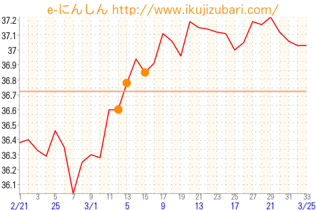 基礎体温グラフ