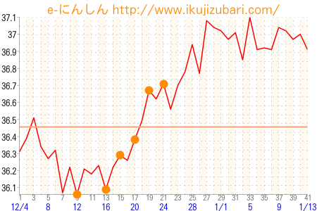 基礎体温グラフ