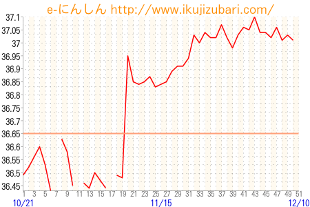 基礎体温グラフ