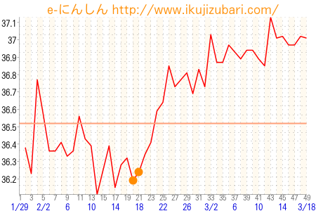 基礎体温グラフ