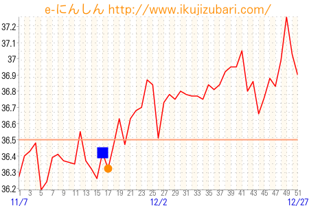 基礎体温グラフ