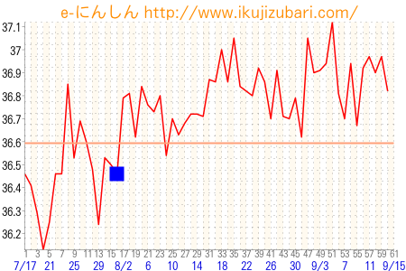 基礎体温グラフ