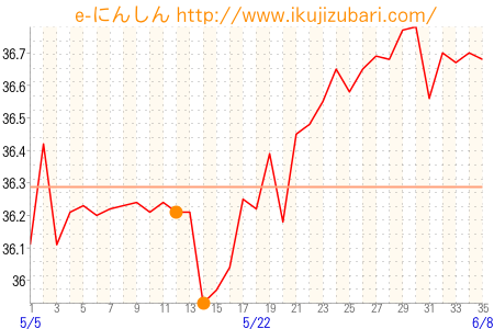 基礎体温グラフ