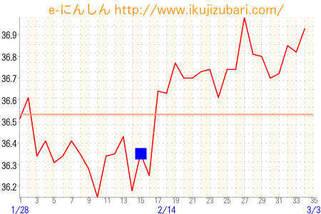 基礎体温グラフ
