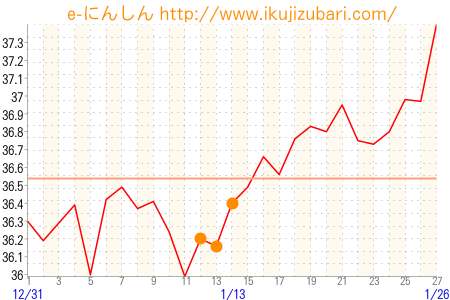 基礎体温グラフ