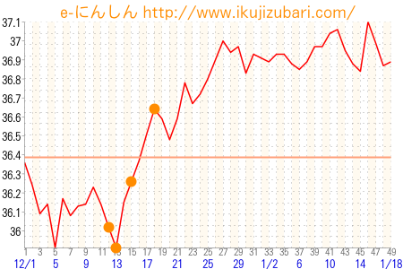 基礎体温グラフ