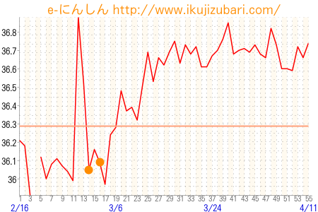 基礎体温グラフ