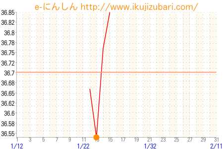 基礎体温グラフ