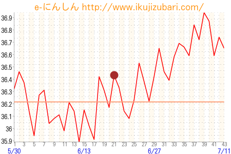 基礎体温グラフ