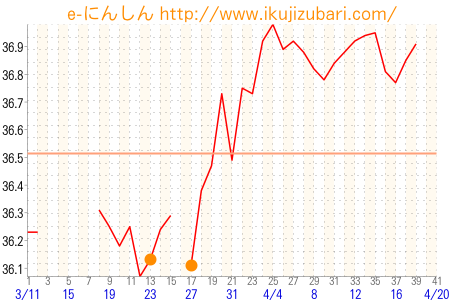 基礎体温グラフ