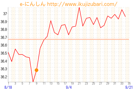 基礎体温グラフ