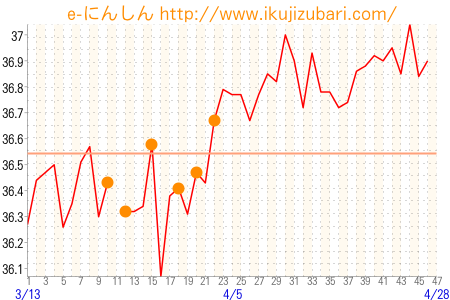 基礎体温グラフ