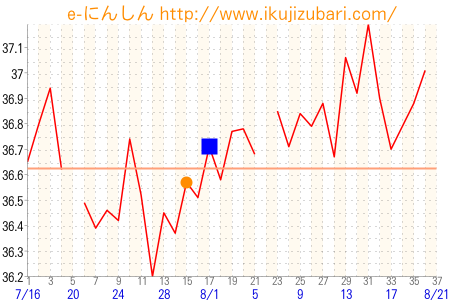 基礎体温グラフ