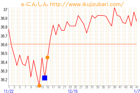 基礎体温グラフ