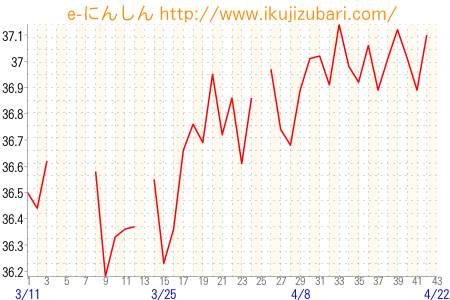 基礎体温グラフ
