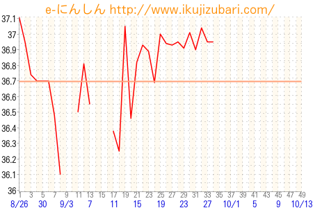 基礎体温グラフ