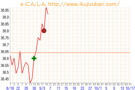 基礎体温グラフ