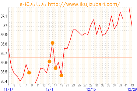 基礎体温グラフ