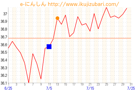 基礎体温グラフ