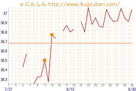 基礎体温グラフ