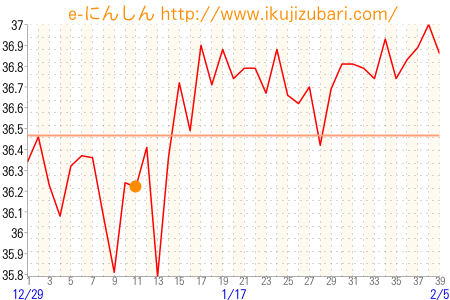 基礎体温グラフ