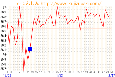 基礎体温グラフ