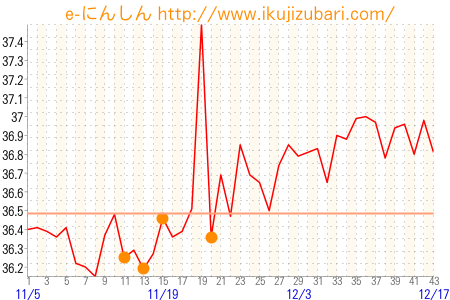 基礎体温グラフ